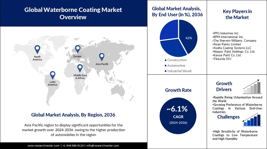 Waterborne Coating Market Demand